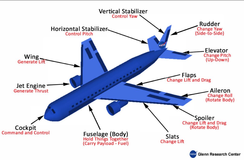 Airplane Parts and Function | Glenn Research Center - Creator: NASA Glenn Research Center 